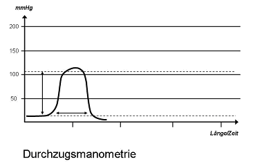 Analmanometrie